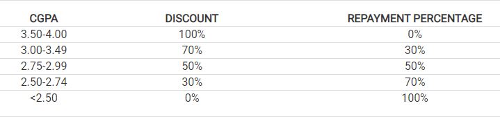 cgpa discount